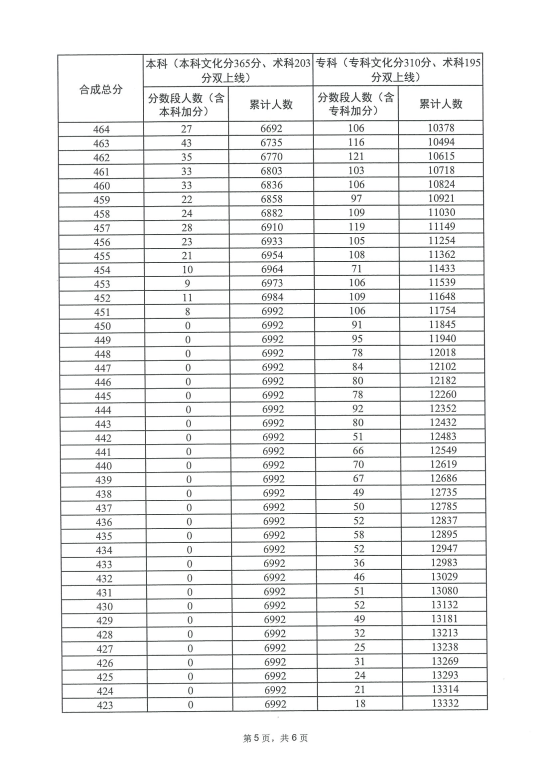 2023广东体育高考一分一段表（本科+专科）