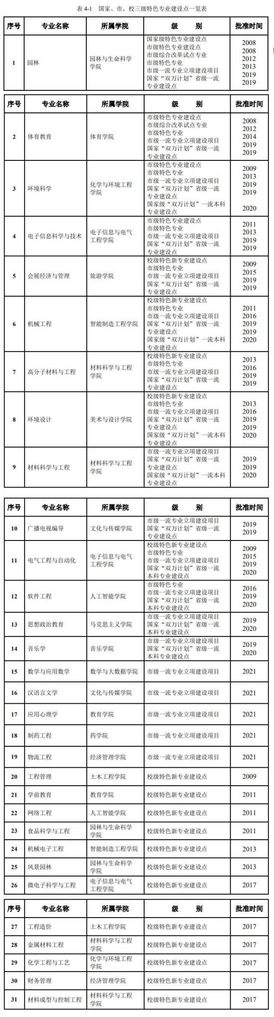 重慶文理學(xué)院王牌專業(yè)_最好的專業(yè)是什么