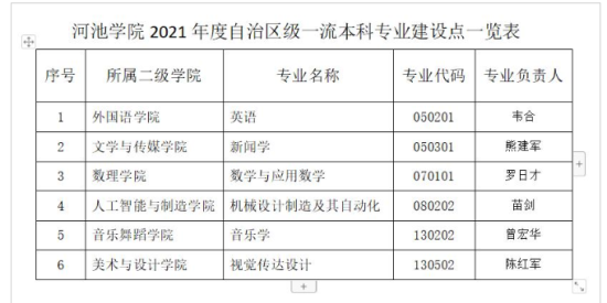 河池學(xué)院王牌專業(yè)_最好的專業(yè)是什么