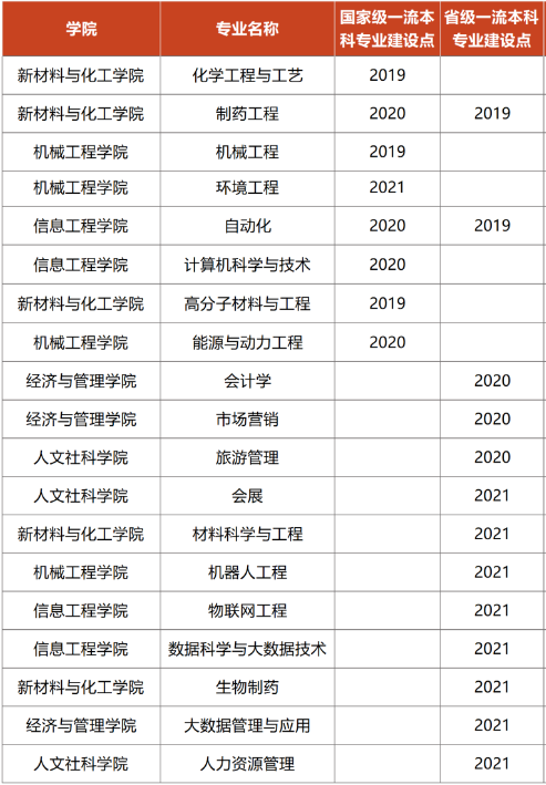 北京石油化工学院王牌专业_最好的专业是什么