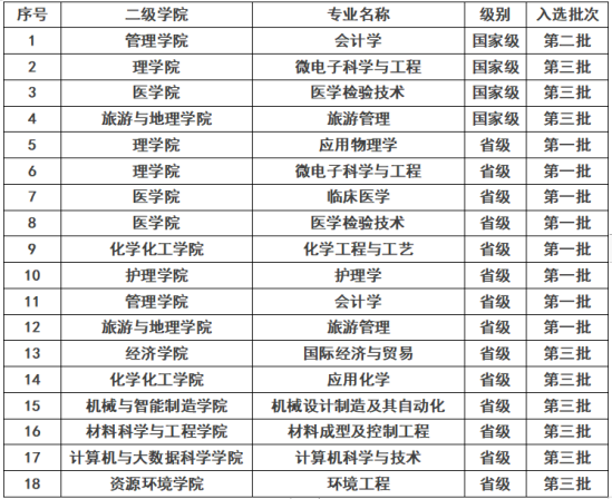 九江学院王牌专业_最好的专业是什么