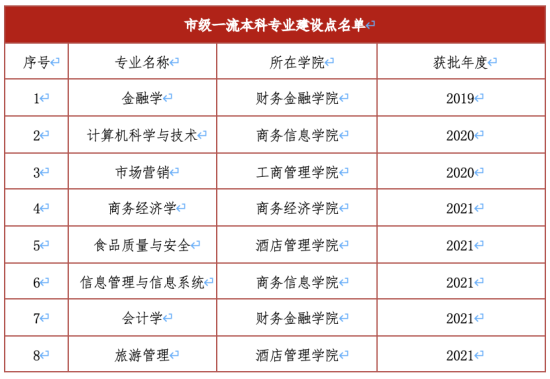 上海商學(xué)院王牌專業(yè)_最好的專業(yè)是什么