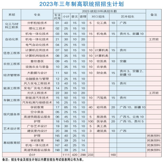 2023包頭輕工職業(yè)技術(shù)學(xué)院招生計劃-各專業(yè)招生人數(shù)是多少