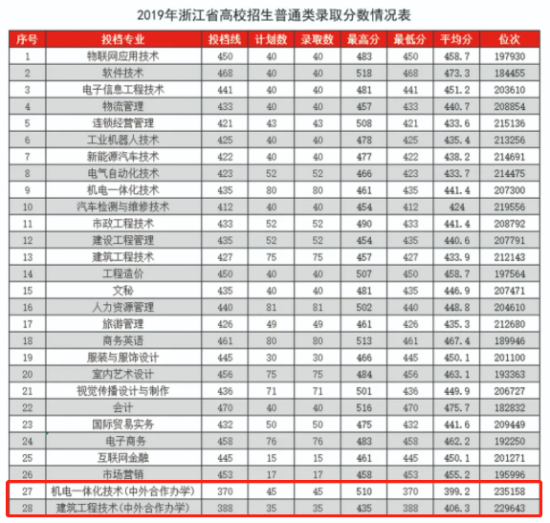 2021湖州职业技术学院中外合作办学分数线（含2019-2020年）