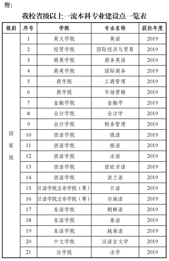 廣東外語外貿(mào)大學王牌專業(yè)_最好的專業(yè)是什么