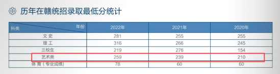 2022江西信息應(yīng)用職業(yè)技術(shù)學(xué)院藝術(shù)類錄取分數(shù)線（含2020-2021歷年）