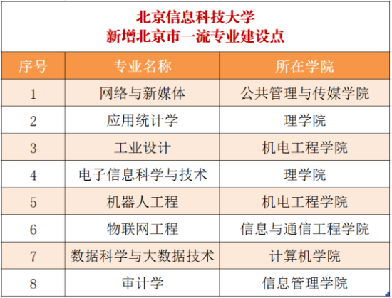 北京信息科技大学王牌专业_最好的专业是什么