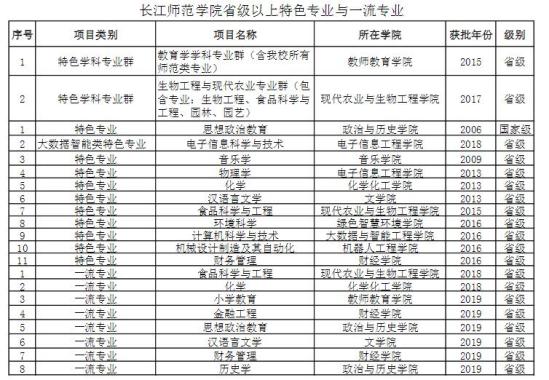 長江師范學院王牌專業(yè)_最好的專業(yè)是什么