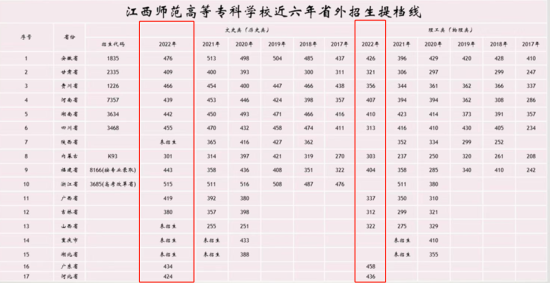 2022江西师范高等专科学校分数线是多少分（含各专业录取分数线）