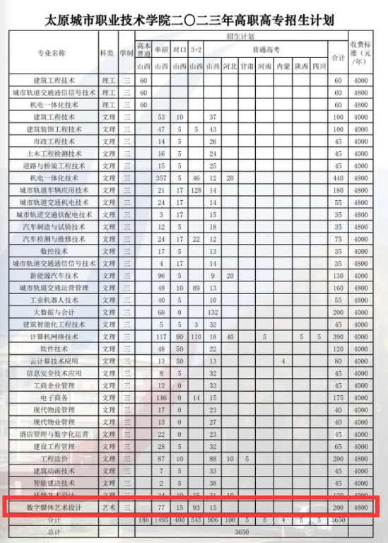 2023太原城市職業(yè)技術學院藝術類招生計劃