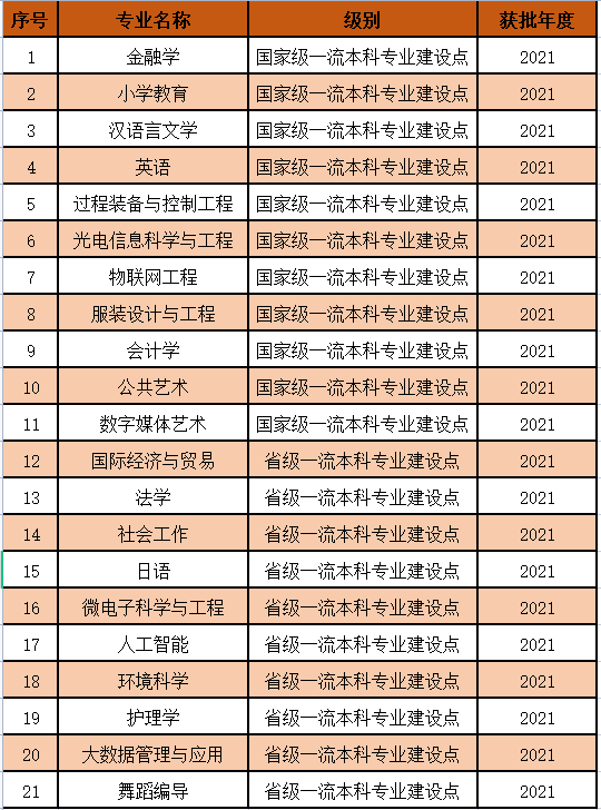 江南大学王牌专业_最好的专业是什么