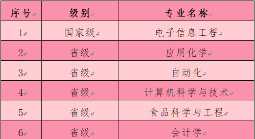 廣東石油化工學院王牌專業(yè)_最好的專業(yè)是什么