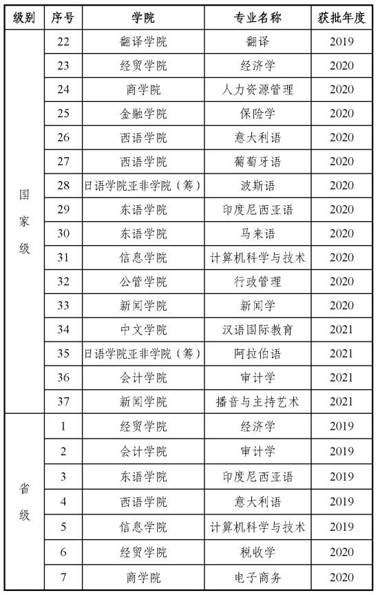 廣東外語外貿大學王牌專業(yè)_最好的專業(yè)是什么