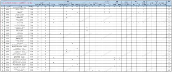 2023唐山海運職業(yè)學(xué)院招生計劃-各專業(yè)招生人數(shù)是多少