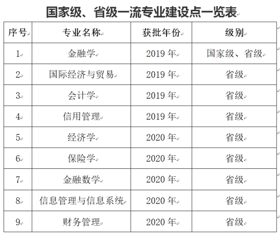 广东金融学院王牌专业_最好的专业是什么