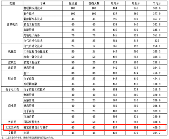 2022湖州職業(yè)技術(shù)學(xué)院藝術(shù)類錄取分?jǐn)?shù)線（含2020-2021歷年）