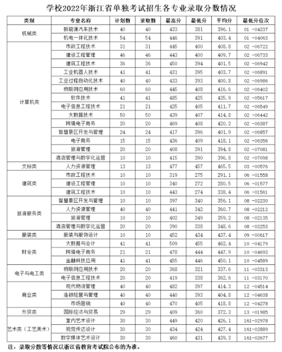 2022湖州职业技术学院分数线是多少分（含各专业录取分数线）