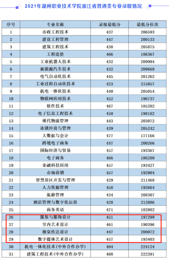 2022湖州职业技术学院艺术类录取分数线（含2020-2021历年）