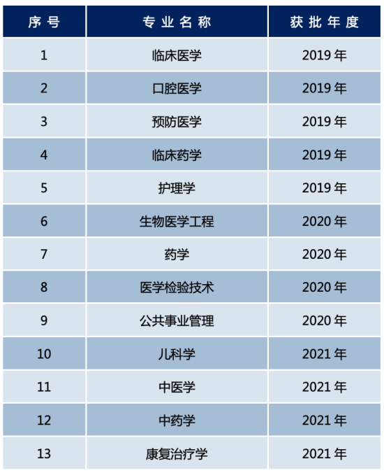 首都医科大学王牌专业_最好的专业是什么