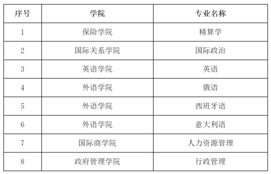 对外经济贸易大学王牌专业_最好的专业是什么