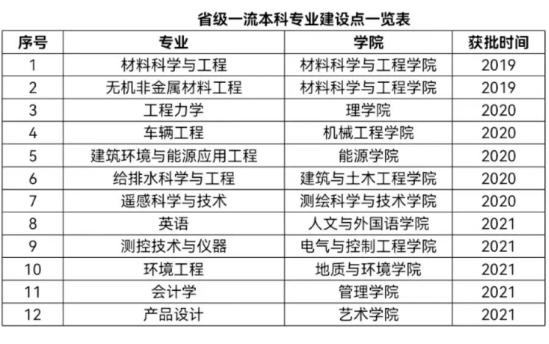 西安科技大学王牌专业_最好的专业是什么