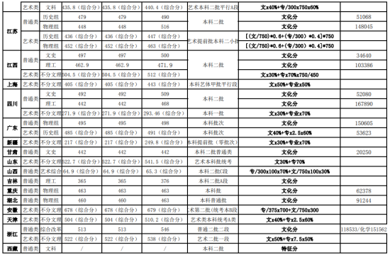 2022湖南工业大学科技学院分数线是多少分