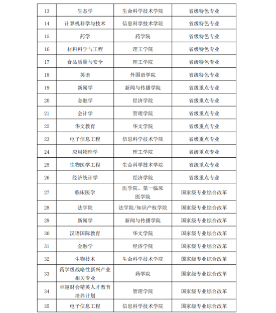 暨南大學(xué)王牌專業(yè)_最好的專業(yè)是什么