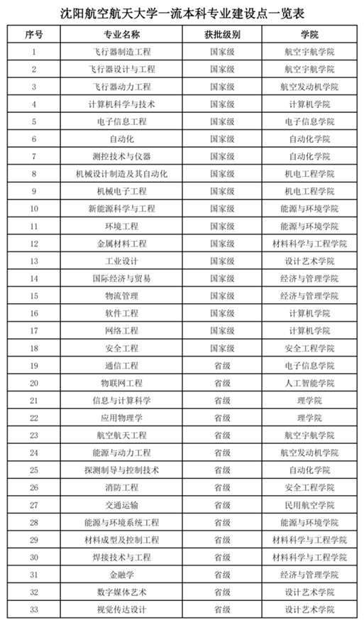 沈阳航空航天大学王牌专业_最好的专业是什么