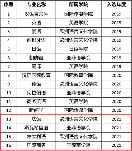 天津外國語大學(xué)王牌專業(yè)_最好的專業(yè)是什么