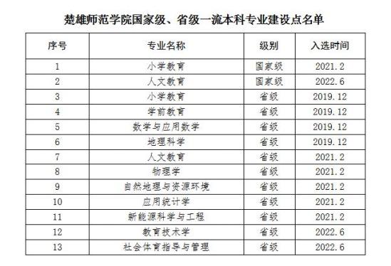 楚雄師范學(xué)院王牌專業(yè)_最好的專業(yè)是什么