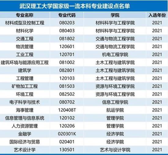 武漢理工大學(xué)王牌專業(yè)_最好的專業(yè)是什么