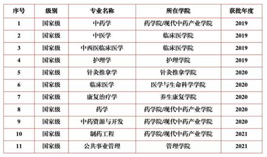 成都中醫(yī)藥大學王牌專業(yè)_最好的專業(yè)是什么