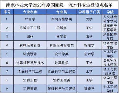 南京林业大学王牌专业_最好的专业是什么