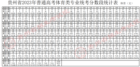 2023貴州體育高考一分一段表（理科+文科）