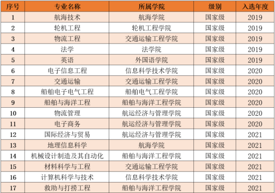 大连海事大学王牌专业_最好的专业是什么