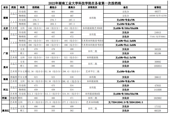 2022湖南工业大学科技学院分数线是多少分