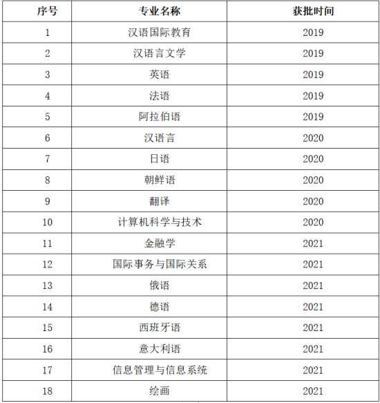 北京语言大学王牌专业_最好的专业是什么