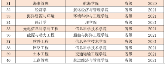 大连海事大学王牌专业_最好的专业是什么