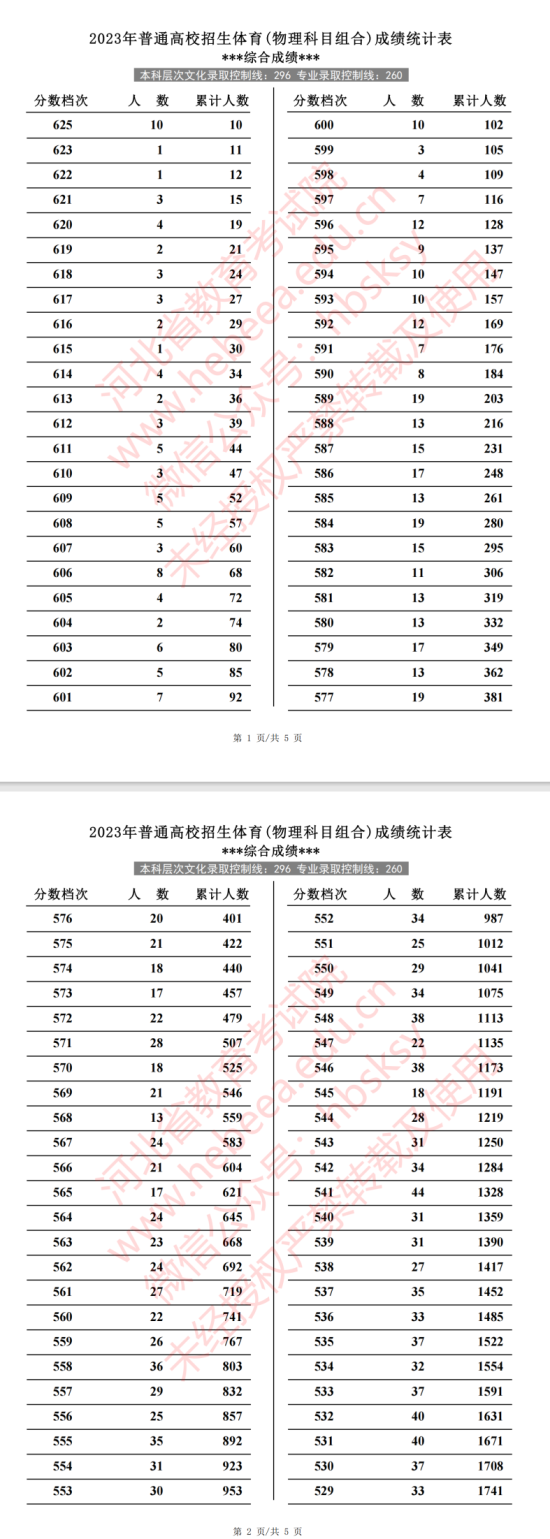 2023河北體育高考一分一段表（物理+歷史）