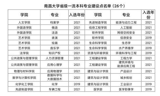 南昌大学王牌专业_最好的专业是什么