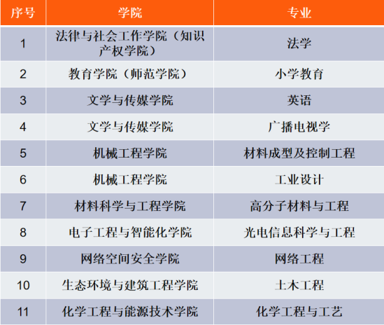 东莞理工学院王牌专业_最好的专业是什么