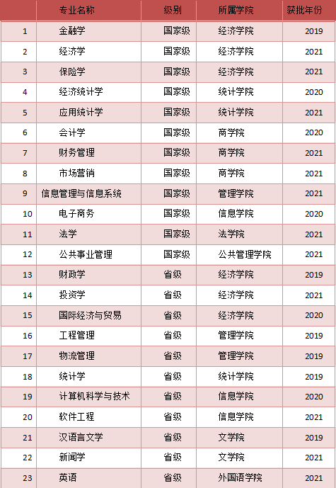 西安財(cái)經(jīng)大學(xué)王牌專業(yè)_最好的專業(yè)是什么