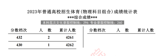 2023河北體育高考一分一段表（物理+歷史）