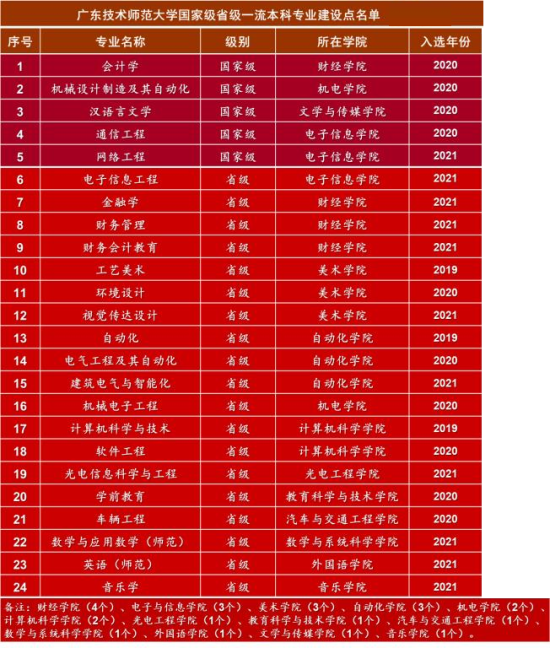 广东技术师范大学王牌专业_最好的专业是什么