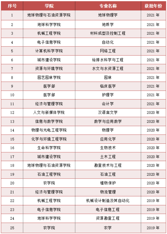 长江大学王牌专业_最好的专业是什么