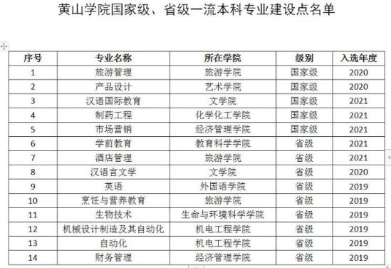 黄山学院王牌专业_最好的专业是什么