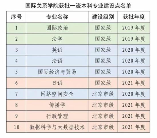 国际关系学院王牌专业_最好的专业是什么