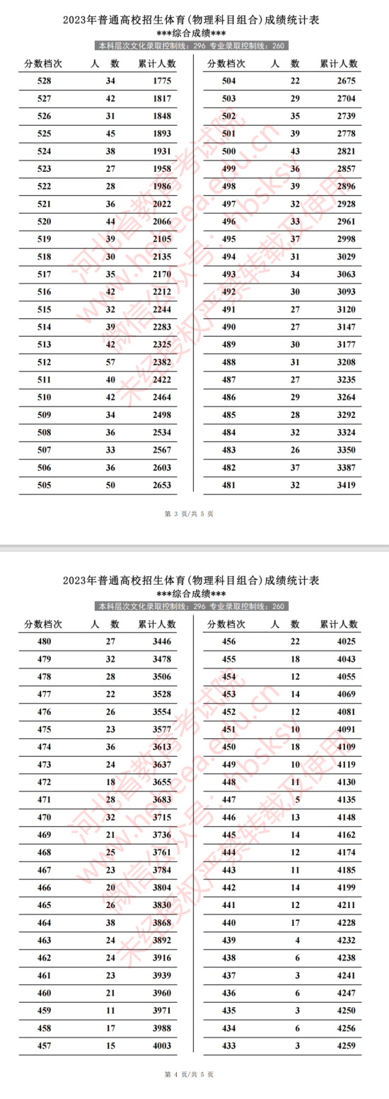 2023河北體育高考一分一段表（物理+歷史）