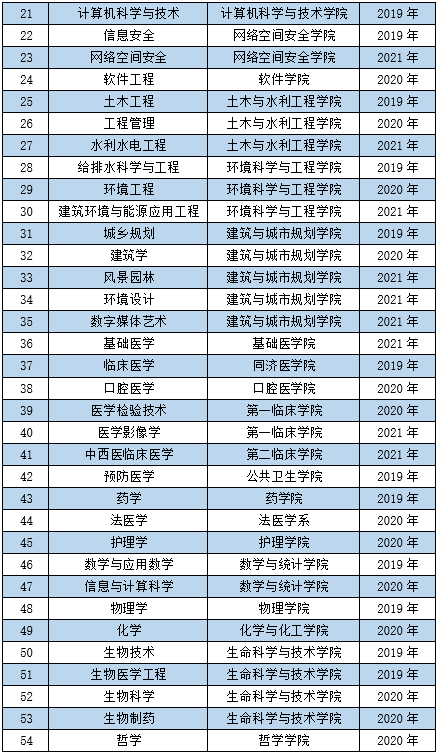 华中科技大学王牌专业_最好的专业是什么