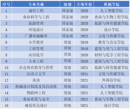 贺州学院王牌专业_最好的专业是什么